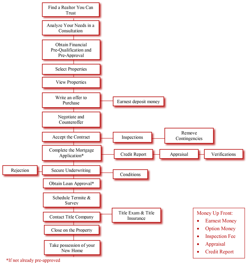 Buying Process, The Raskin Group